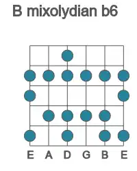 Guitar scale for mixolydian b6 in position 1